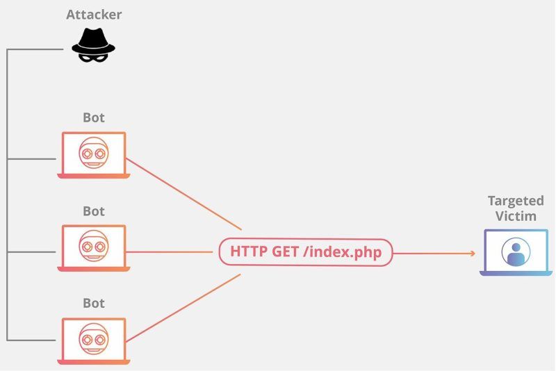 DDoS科普系列：什么是 DDoS 攻击？-主机吧